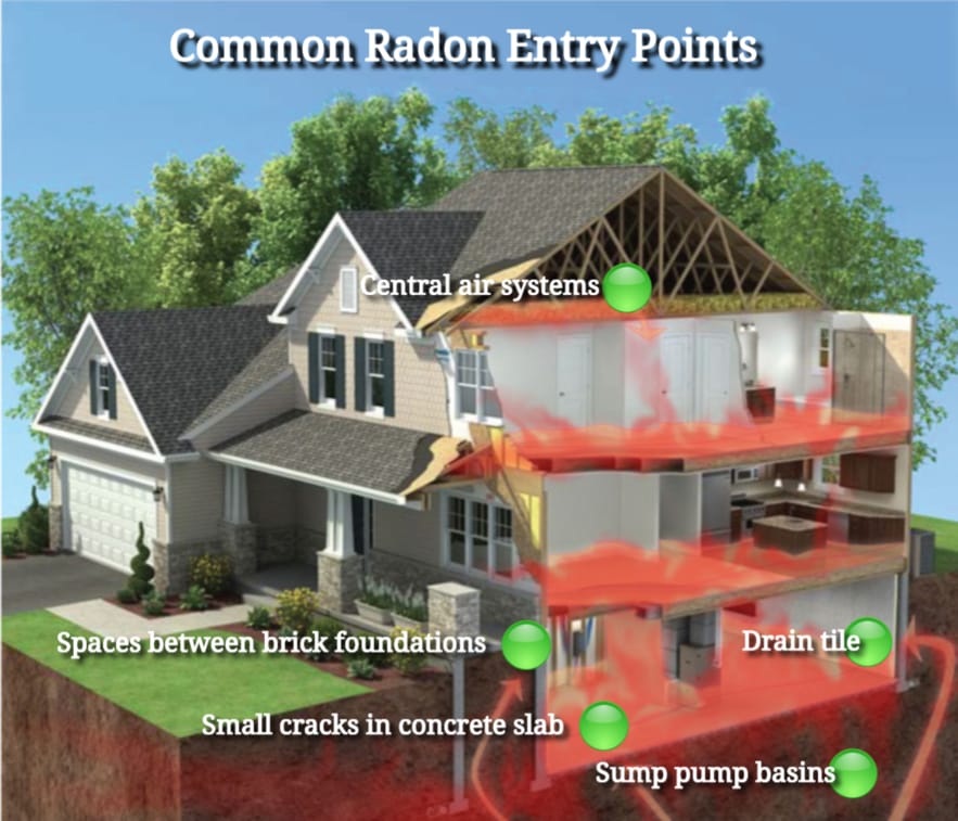 Radon Common Entry Points, Radon Gas